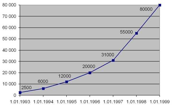 Динамика основных ТЭП