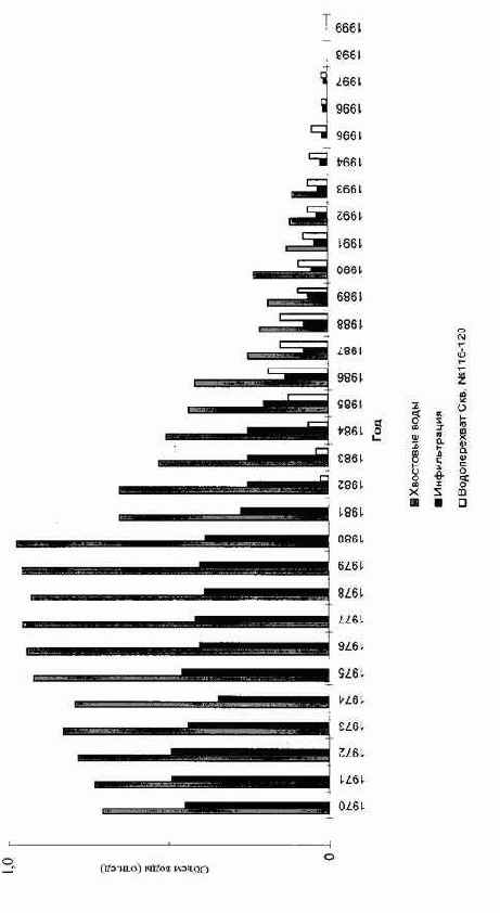Оценка формирования загрязнений подземных вод