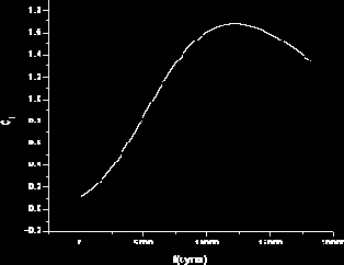 Численные расчеты