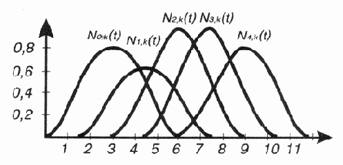NURBS-������ � ���������� ������� ��������