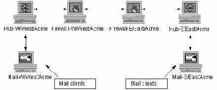 Использование почтовых серверов и серверов каталогов