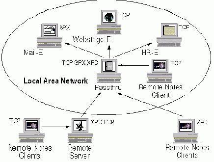 топологии Passthru серверов для компании Acme's