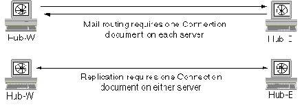Как настроить соединения Domino серверов?