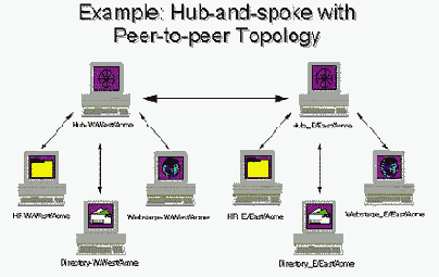 Использование топологии репликаций Peer-to-Peer