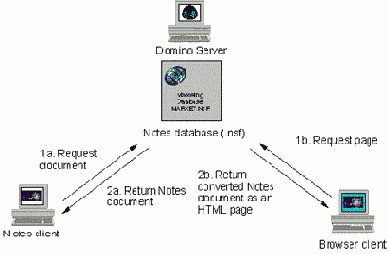 Как работает Domino Web сервер?