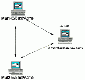 Использование Smart Host