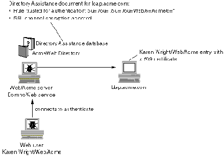 использования LDAP Directory для идентификации Web клиентов