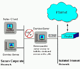Использование двух сетевых адаптеров для Domino Passthru сервера