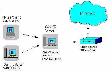 Circuit-Level Proxy Firewalls