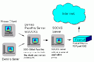 Circuit-Level Proxy Firewalls