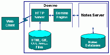 ������ Domino - ��������� ������ HTTP