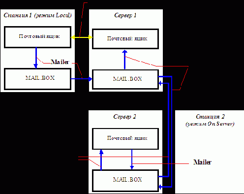 ������� ��������� ������ Mail Router � ���� MAIL.BOX