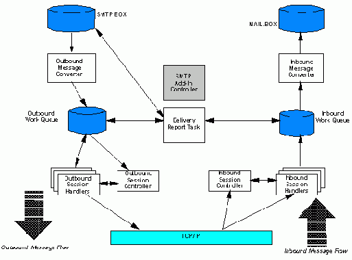 ������� ������ SMTP MTA