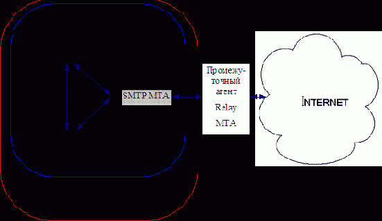 ��������� �������� ���������������� SMTP MTA
