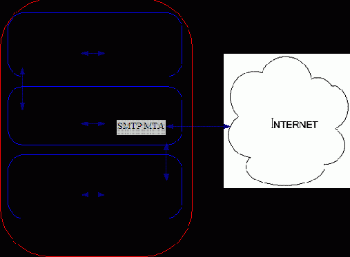 ��������� �������� ���������������� SMTP MTA