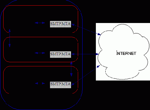 ��������� �������� ���������������� SMTP MTA