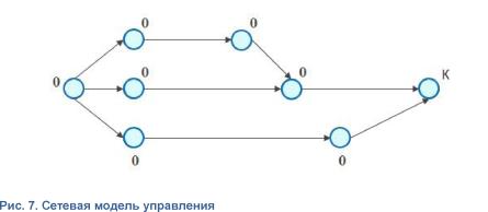 Операции и процессы