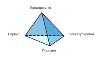 Операции и процессы