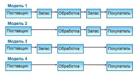 Операции и процессы