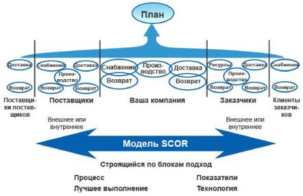 Управление сетями - главная задача логистики
