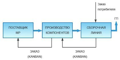 Производство «Точно в срок»