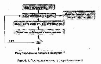 ��������� � �������� ������� ������ mrp