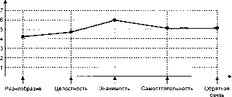 Организация работ
