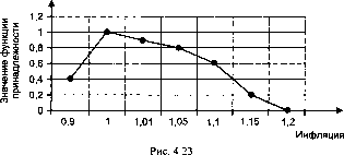 ����������� ������ �������� ���������� �� ������ ������