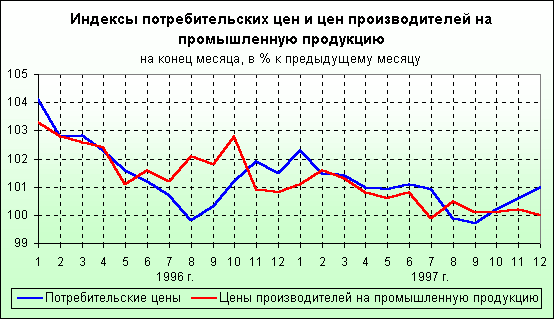 �������� ������ ������ � �������� ������������