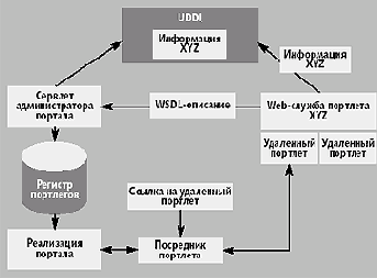 ����������� � ���������� �������