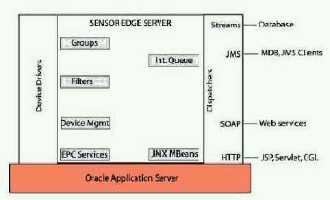 ������� 6: Oracle Sensor Edge 