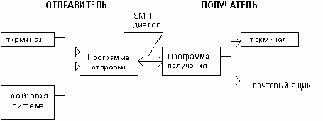 ����� 2.2. ����� �������������� �� ��������� SMTP