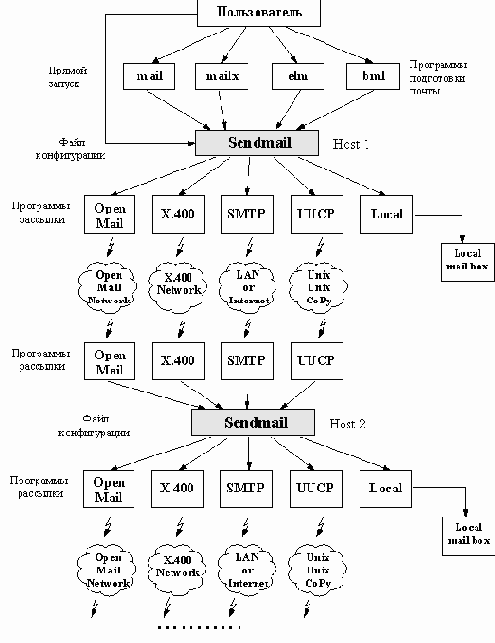 ����� 3.1. ����� ��������� �������������� �� ���� ��������� Sendmail