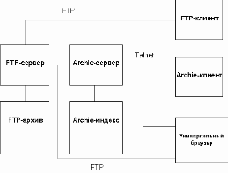 ����� 4.1. ����� �������������� ����������� FTP-������