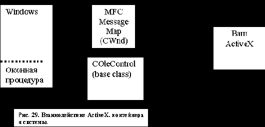 �������� � ���������� ��������� Active X.