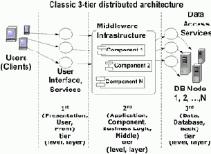 Распределенная архитектура, как наиболее подходящая для Business Web Application