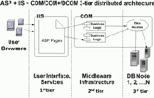 Независимость ASP кода от источника данных, снятие нагрузки с IIS, упрощение ASP кода...