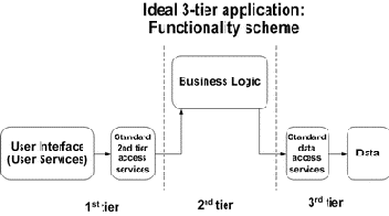 Распределенная архитектура, как наиболее подходящая для Business Web Application