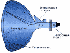 Мониторы на электронно-лучевых трубках
