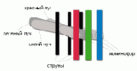 Мониторы на электронно-лучевых трубках