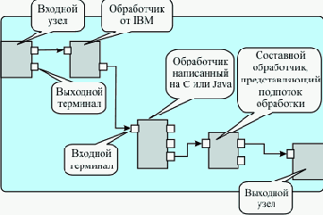 �������� ���������� WebSphere Message Broker