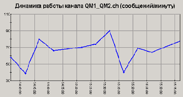 ��������� ������� �������� � ��������������������� ������