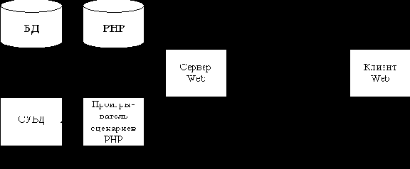 Сценарии стороны сервера. Технология PHP