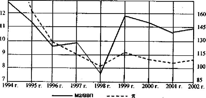 ��������� �������� ������������ ��������� � ����������