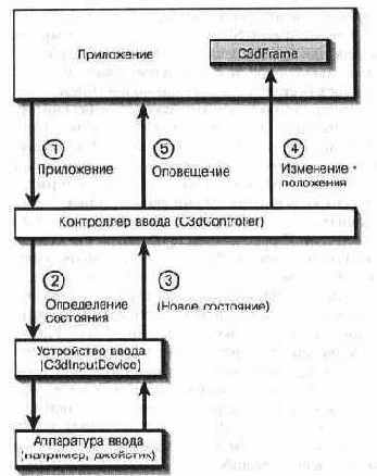 Перемещение объектов