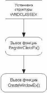 ������� CreateWindowEx()