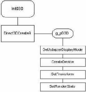 ������� InitD3D()