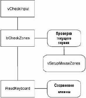 ��������� �� ����