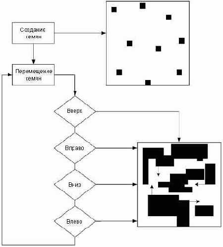 ������� vGenerateMap()