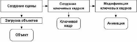 ������� ��������������